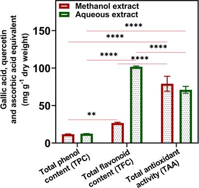 Identification of Potential Inhibitors From Urginea indica Metabolites Against Xanthomonas oryzae pv. oryzae and Magnaporthe oryzae Receptors